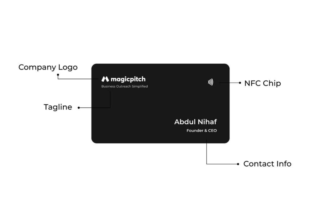 A business card layout showing sections for contact information, company logo, tagline, and social media handles
